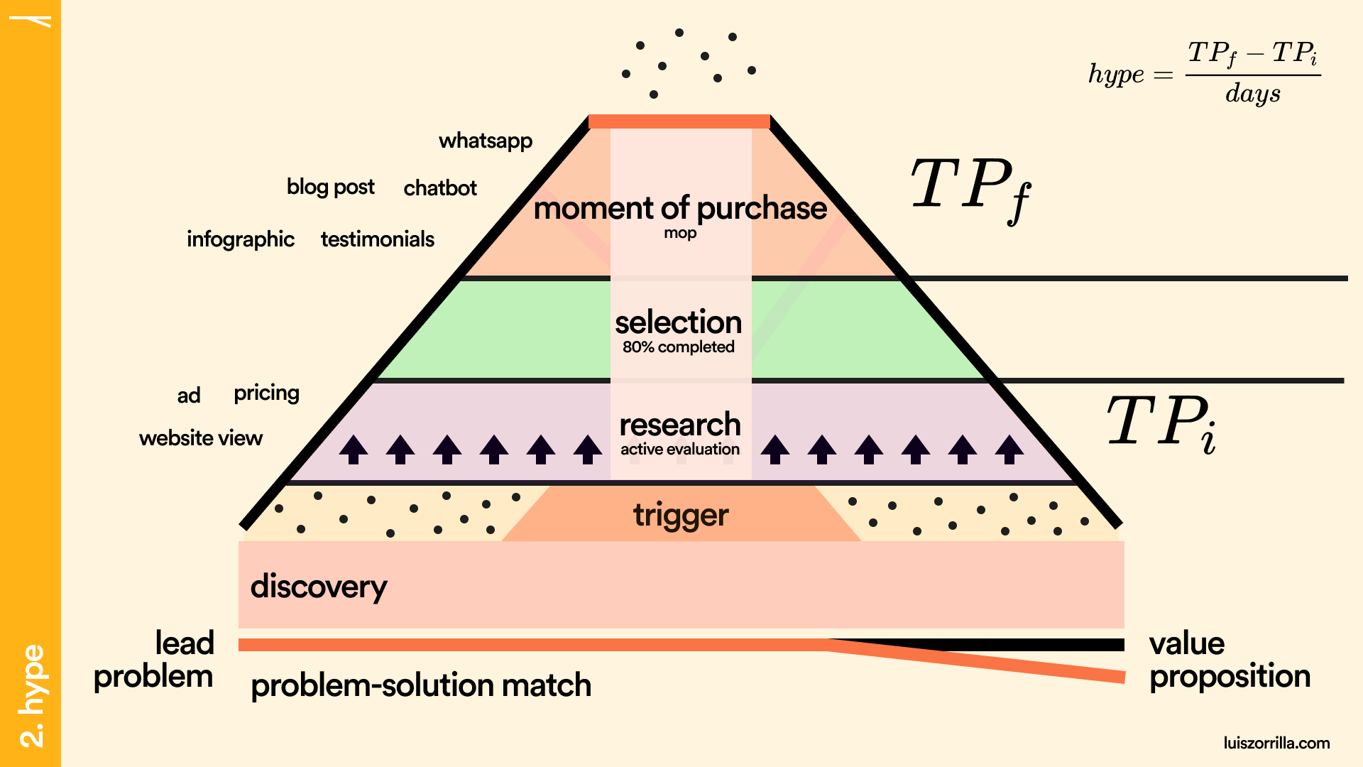 touchpoints por etapa vulcan growth model