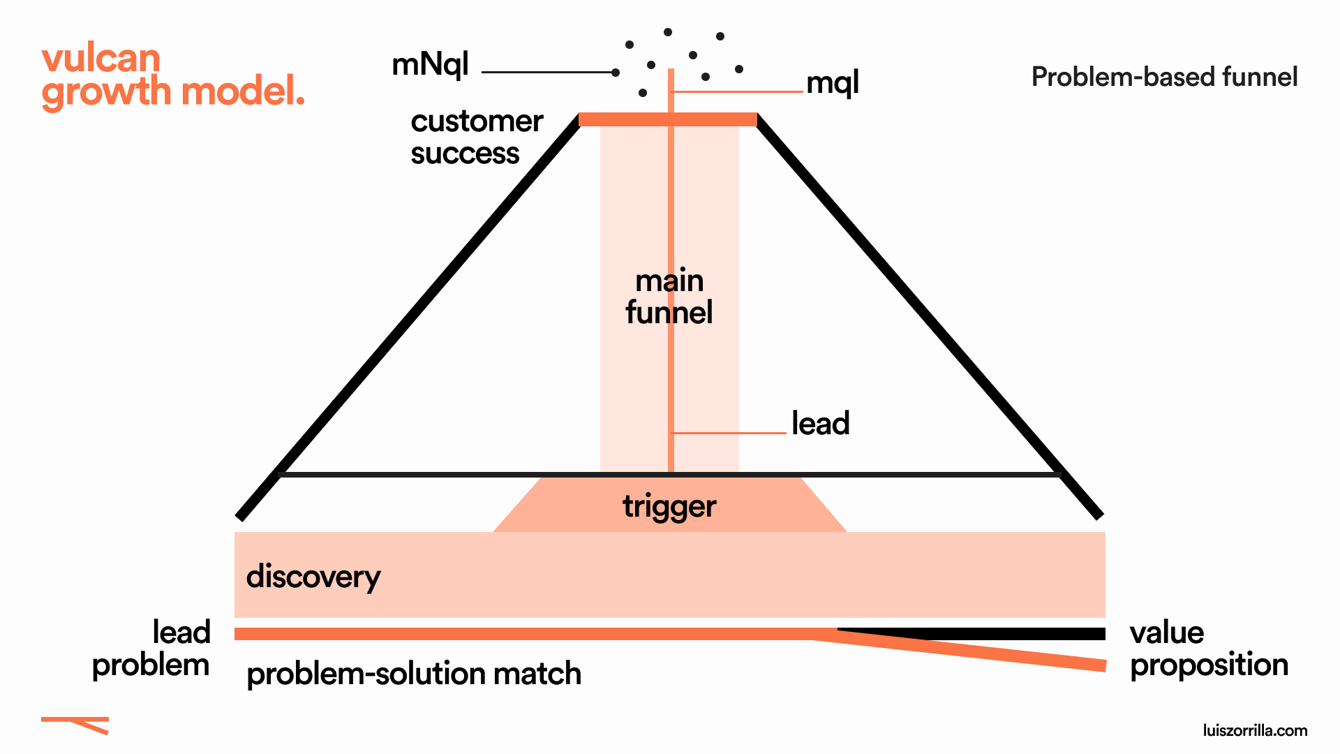 vulcan growth model funnel